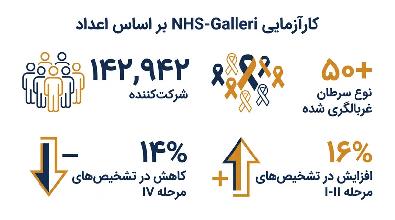 این کارآزمایی مهم، تأثیر سطح جمعیتی افزودن یک آزمایش MCED به مراقبت استاندارد را ارزیابی کرد.