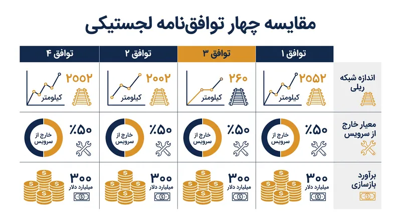 مقیاس کسری زیرساخت‌های سوریه نیازمند استقرار سرمایه عظیم است.