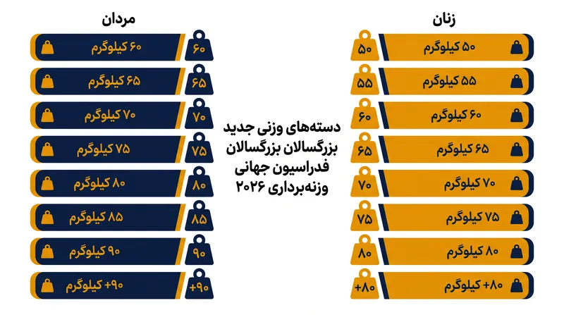 ساختار به‌روز شده هشت‌گانه دسته‌های وزنی برای وزنه‌برداران بزرگسال و جوانان.