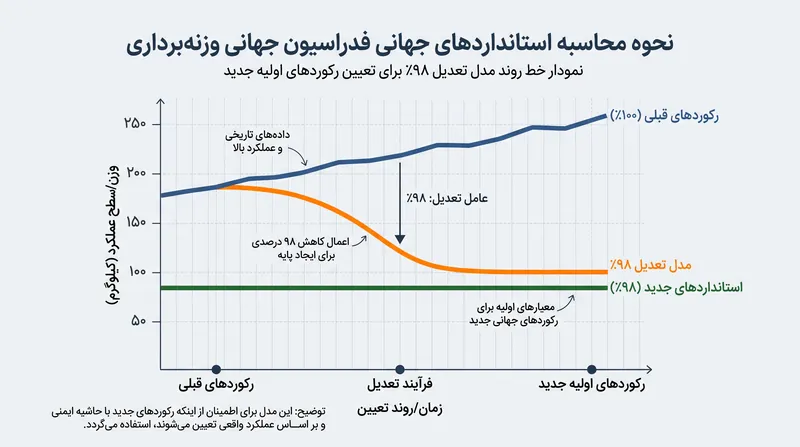 مدل ریاضی مورد استفاده برای تعیین معیارهای واقع‌بینانه برای دسته‌های جدید.