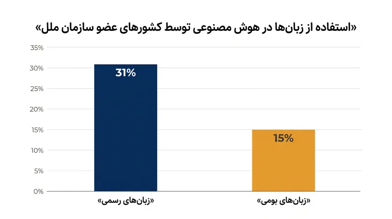 سیاست‌های سطح دولتی برای شمول زبانی در هوش مصنوعی همچنان به شدت به نفع زبان‌های رسمی ملی است.