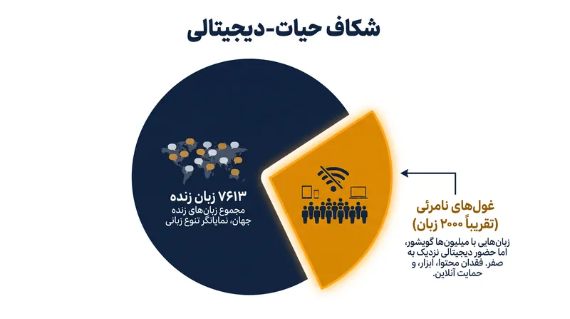 تقریباً ۲۰۰۰ زبان از حیات جمعیتی قوی برخوردارند اما برای مجموعه‌داده‌های آموزشی هوش مصنوعی نامرئی باقی می‌مانند.