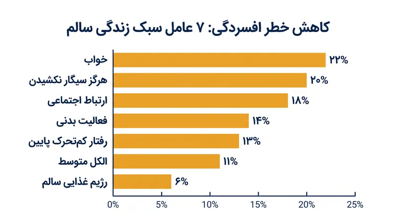 هفت عامل سبک زندگی که خطر ابتلا به افسردگی را به طور قابل توجهی کاهش می‌دهند.