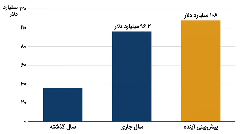 مسیر درآمدی شرکت همچنان در برابر قانون اعداد بزرگ مقاومت می‌کند، که ناشی از تقاضای مرکز داده است.