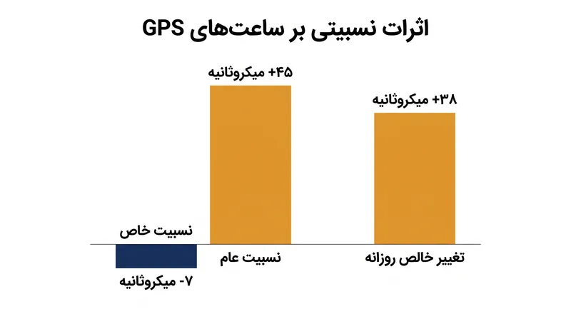 اثر نسبیتی خالص باعث می‌شود ساعت‌های ماهواره‌ای در مقایسه با زمین، روزانه ٣٨ میکروثانیه جلو بیفتند.