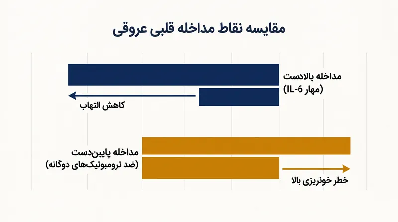 هدف قرار دادن التهاب بالادست، نقطه مداخله ایمن‌تری نسبت به تلاش برای جلوگیری از لخته شدن پس از پارگی پلاک ارائه می‌دهد.