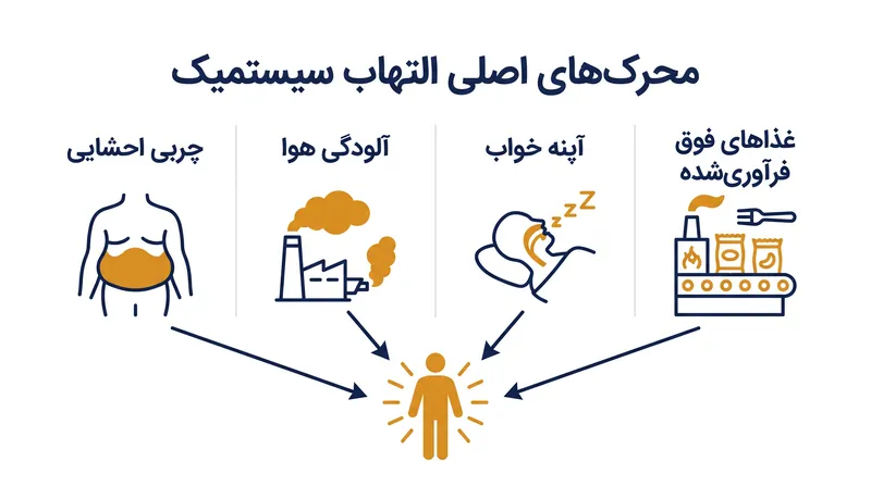 التهاب سیستمیک توسط ترکیبی از عوامل محیطی و سبک زندگی هدایت می‌شود.