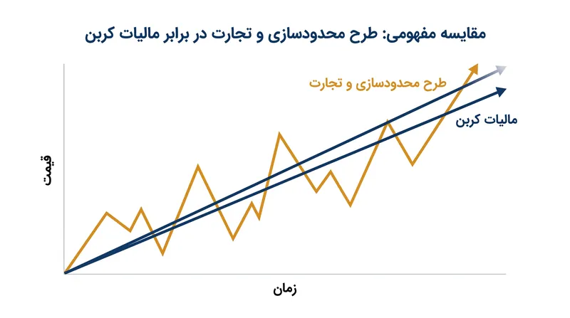 بازارهای طرح محدودسازی و تجارت اغلب با کاهش عرضه مجوزها، نوسانات قیمت را تجربه می‌کنند.