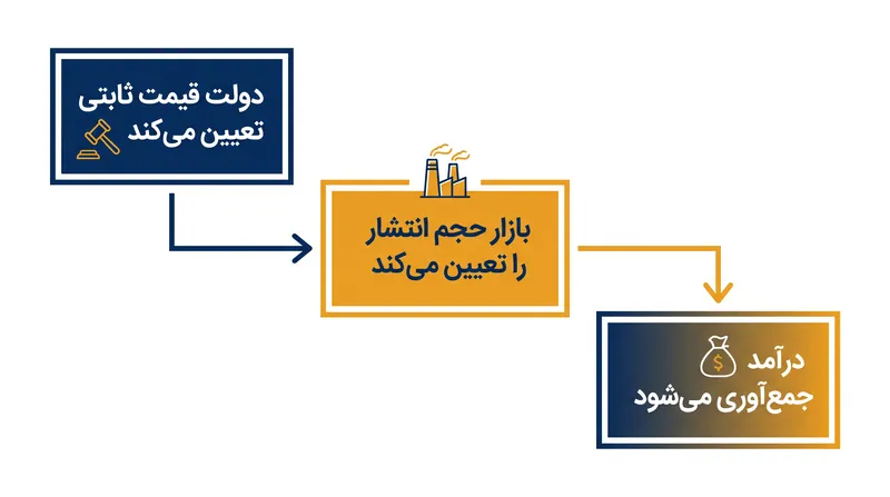 مالیات کربن قطعیت قیمت را تضمین می‌کند اما حجم نهایی انتشار را به تقاضای بازار واگذار می‌نماید.