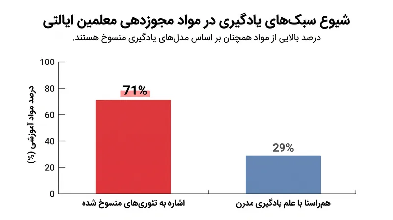 برنامه‌های تربیت معلم همچنان مربیان را بر اساس مدل‌های سبک یادگیری منسوخ شده آزمایش می‌کنند.