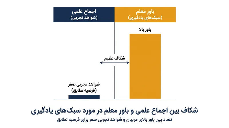 شکاف بین باورهای آموزشی و علم شناختی همچنان بسیار زیاد است.