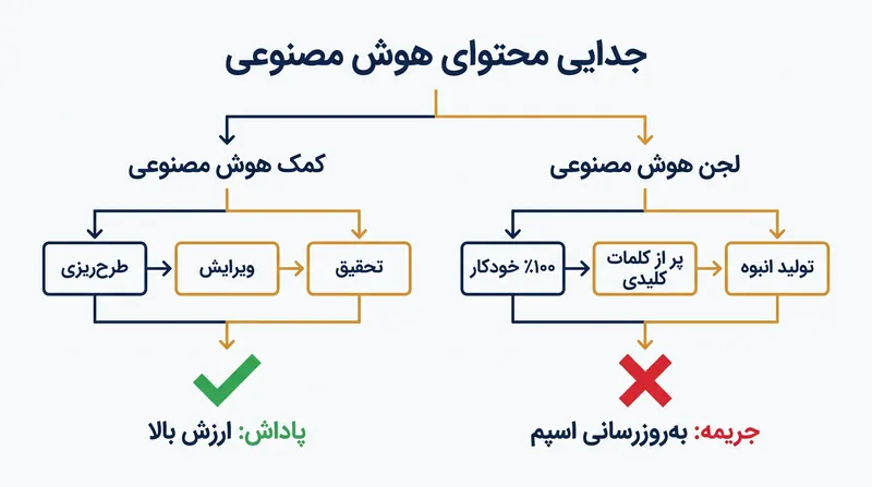 به‌روزرسانی ماه اوت، قصد و مقیاس انتشار خودکار را هدف قرار داد، نه صرف وجود ابزارهای هوش مصنوعی.