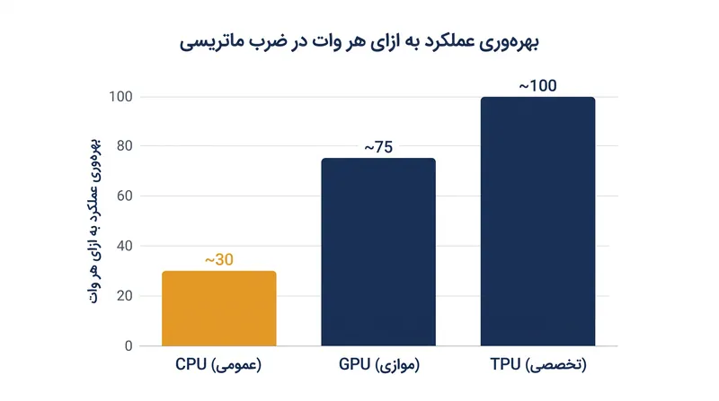 تی‌پی‌یوها انعطاف‌پذیری عمومی را با دستاوردهای عظیمی در عملکرد به ازای هر وات در طول عملیات ماتریسی معاوضه می‌کنند.