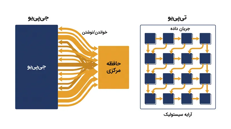 چگونه یک آرایه سیستولیک با عبور مستقیم داده‌ها بین واحدهای پردازشی، گلوگاه حافظه را از بین می‌برد.