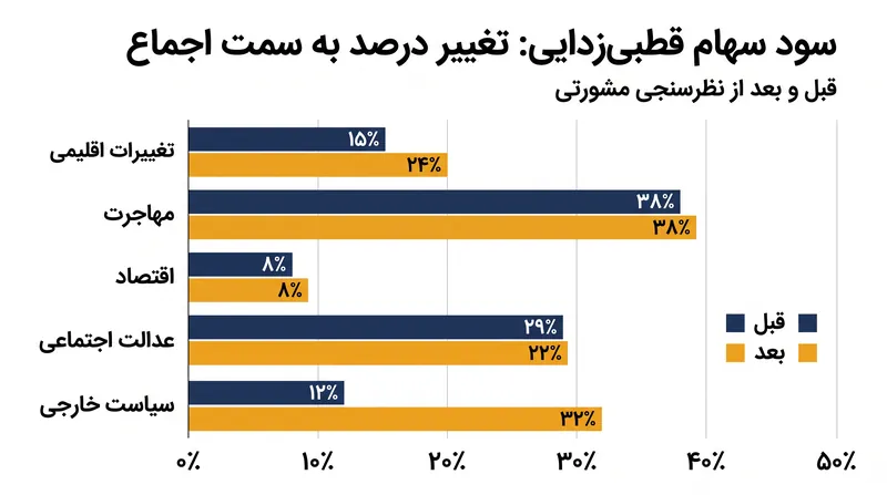 شرکت‌کنندگان به طور مداوم پس از مشورت ساختارمند، تغییرات قابل توجهی را به سمت مواضع سیاستی میانه‌رو نشان می‌دهند.