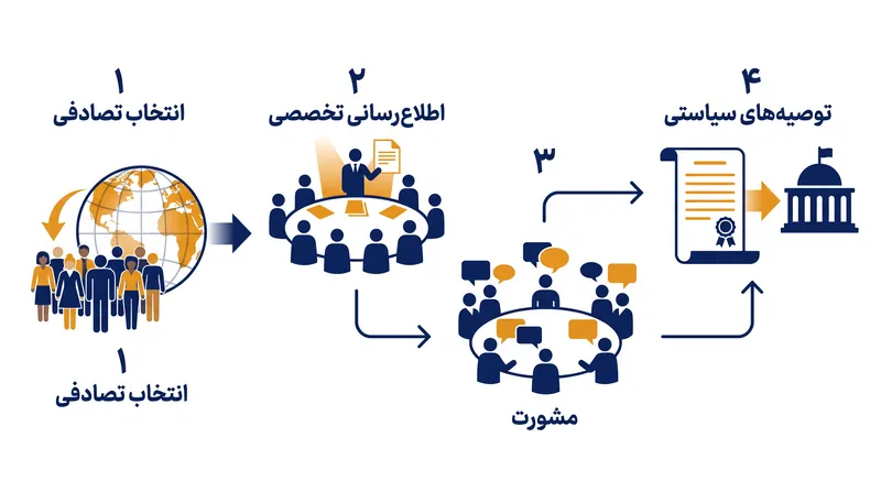 ساختار یک نظرسنجی مشورتی، شهروندان را از چرخه رسانه‌ای روزانه جدا می‌کند تا اجماع را تقویت کند.