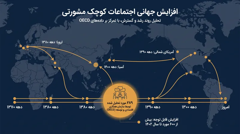 OECD نزدیک به ۳۰۰ مورد از استفاده مقامات دولتی از فرآیندهای مشورتی نماینده در سراسر جهان را مستند کرده است.