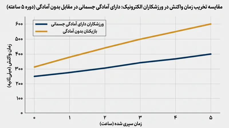 آمادگی جسمانی به عنوان سپری در برابر خستگی شناختی در طول سری‌های طولانی تورنمنت عمل می‌کند.