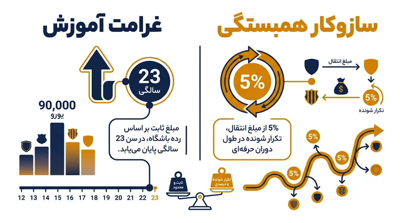 این دو سازوکار اهداف مالی متمایزی را برای باشگاه‌های پرورش‌دهنده دنبال می‌کنند.