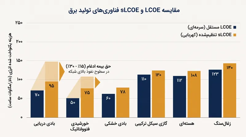 معیارهای سطح سیستمی، حق بیمه ادغام قابل توجهی را برای منابع تجدیدپذیر متناوب در نفوذ بالای شبکه نشان می‌دهند.