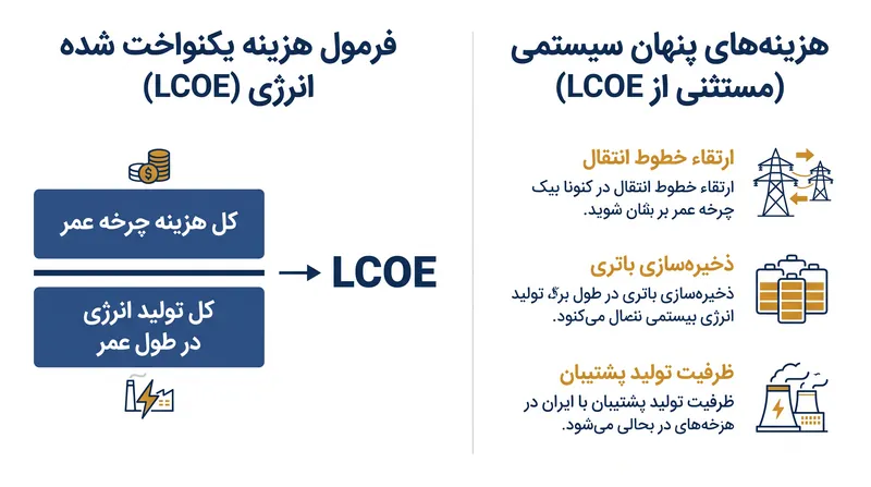 محاسبات سنتی LCOE زیرساخت‌های در سطح سیستم مورد نیاز برای ادغام برق متناوب را مستثنی می‌کنند.