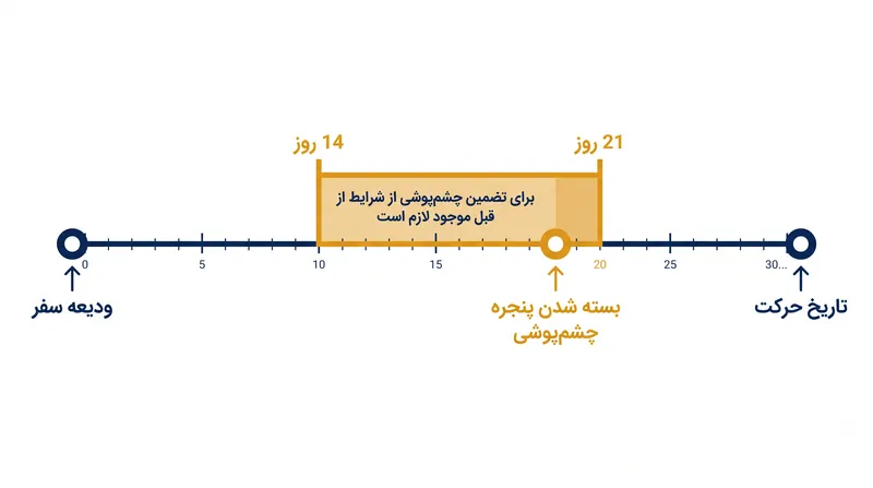 تضمین چشم‌پوشی از شرایط از قبل موجود مستلزم خرید بیمه بلافاصله پس از اولین پرداخت سفر شماست.