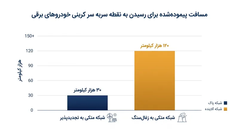 دوره بازپرداخت کربن به شدت به ترکیب برق محلی بستگی دارد.