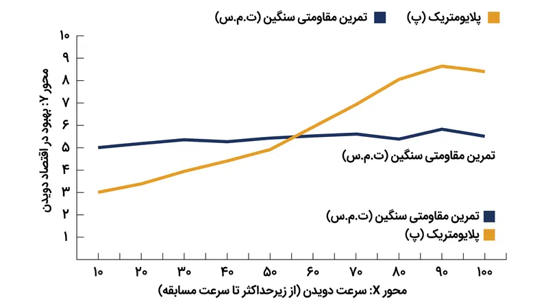 در حالی که تمرین مقاومتی سنگین برای طیف وسیعی از سرعت‌ها مفید است، پلایومتریک مزایای متمایزی در سرعت‌های بالاتر ارائه می‌دهد.