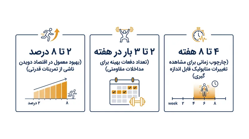 تأثیر قابل اندازه‌گیری تمرینات قدرتی بر کارایی دویدن.