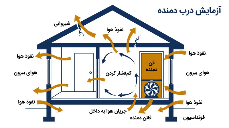 کم‌فشار کردن خانه، هوای بیرون را از طریق مسیرهای ساختاری عبور می‌دهد و به ممیزان اجازه می‌دهد تا کل نشتی را کمی‌سازی کنند.