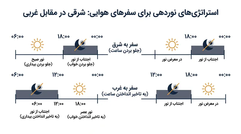 قرار گرفتن استراتژیک در معرض نور، مؤثرترین راه برای جلو انداختن یا به تأخیر انداختن ساعت داخلی بدن است.
