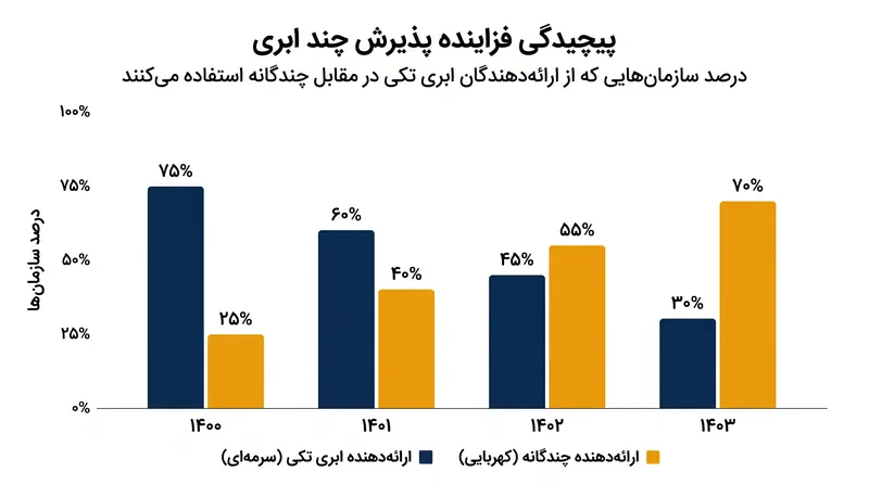 محیط‌های چند ابری (Multi-cloud) پیچیدگی مدیریت چارچوب‌های مسئولیت مشترک را تشدید می‌کنند.