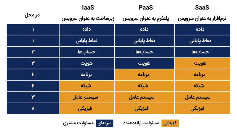 تقسیم مسئولیت‌های امنیتی بسته به مدل سرویس ابری مستقر شده، تغییر می‌کند.