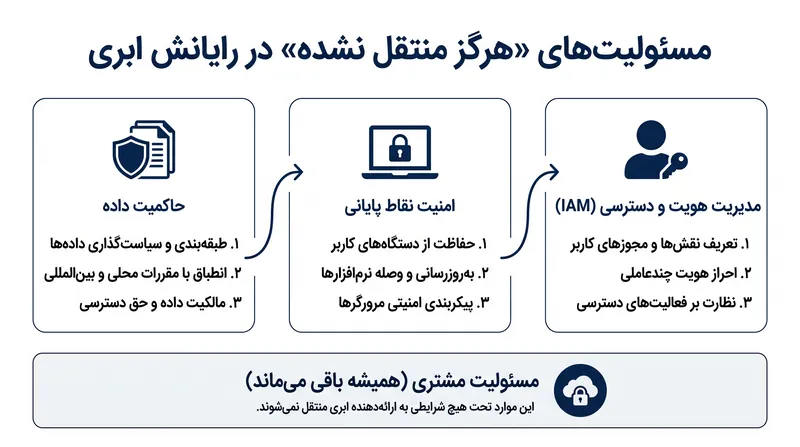 صرف نظر از مدل ابری، حاکمیت داده و مدیریت هویت همیشه بر عهده مشتری باقی می‌ماند.
