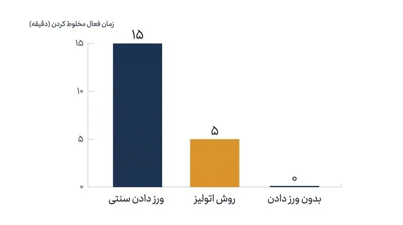 زمان فعال مورد نیاز برای مخلوط کردن مکانیکی در روش‌های مختلف توسعه خمیر.