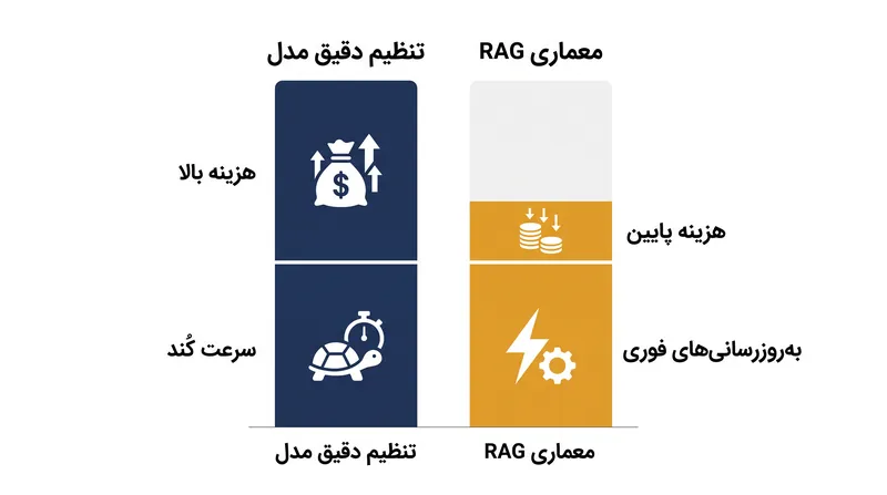 برخلاف تنظیم دقیق سنتی، RAG به سازمان‌ها اجازه می‌دهد پایگاه دانش هوش مصنوعی خود را فوراً و بدون آموزش مجدد مدل زیربنایی به‌روز کنند.