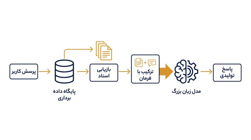 خط لوله RAG پرسش کاربر را رهگیری می‌کند، حقایق مرتبط را از یک پایگاه داده واکشی می‌کند و هوش مصنوعی را وادار می‌کند که فقط با استفاده از اطلاعات بازیابی شده پاسخ دهد.