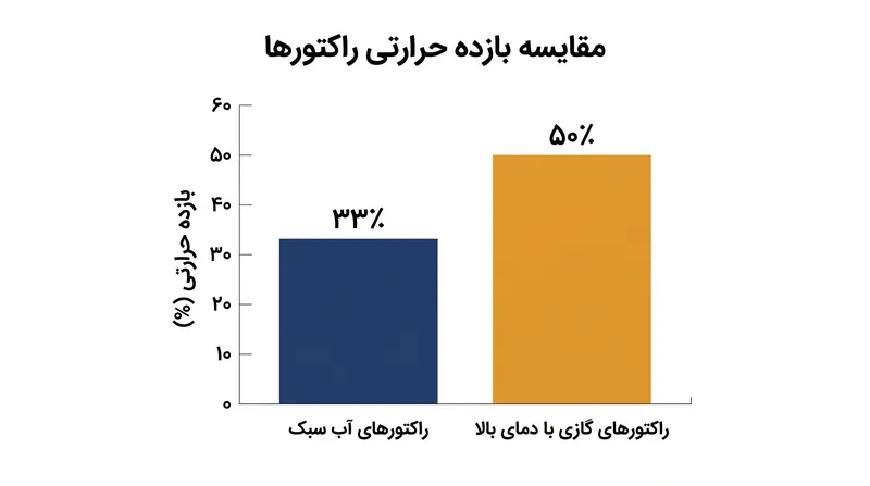 خنک‌کننده‌های پیشرفته به راکتورهای نسل چهارم اجازه می‌دهند درصد بالاتری از انرژی حرارتی را به برق تبدیل کنند.