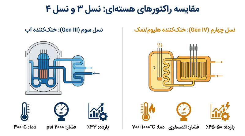 تفاوت‌های ترمودینامیکی بین راکتورهای آب سبک قدیمی و طراحی‌های پیشرفته نسل چهارم.
