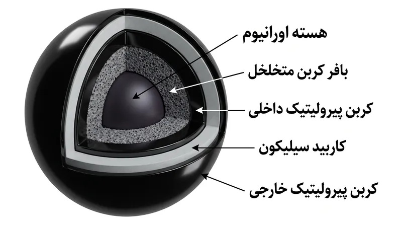 ذرات سوخت TRISO اورانیوم را در لایه‌های سرامیکی می‌پیچند که تحت شرایط راکتور ذوب نمی‌شوند.