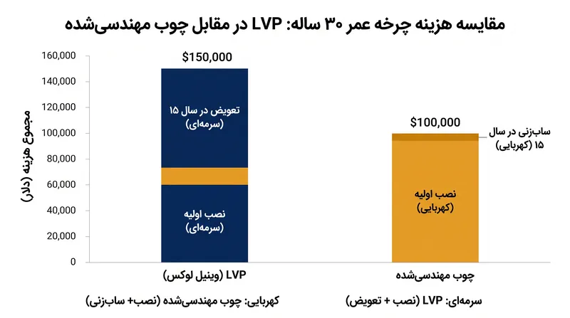 در یک دوره ۳۰ ساله، هزینه تعویض LVP از مجموع هزینه‌های نصب و ساب‌زنی مجدد چوب مهندسی‌شده فراتر می‌رود.