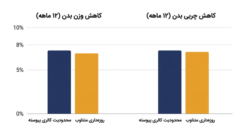 آزمایش‌های بالینی نشان می‌دهند که وقتی کالری‌ها یکسان باشند، هر دو روش منجر به کاهش وزن بلندمدت تقریباً یکسانی می‌شوند.