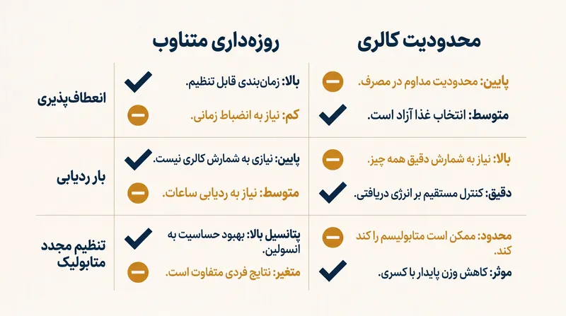 انتخاب پروتکل صحیح کاملاً به این بستگی دارد که کدام مزایا و معایب روانی با سبک زندگی شما سازگار است.