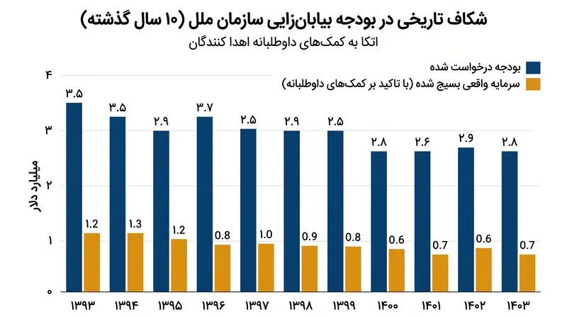 کمک‌های مالی داوطلبانه اغلب کمتر از بودجه جامع مورد نیاز توسط چارچوب‌های بین‌المللی الزام‌آور هستند.