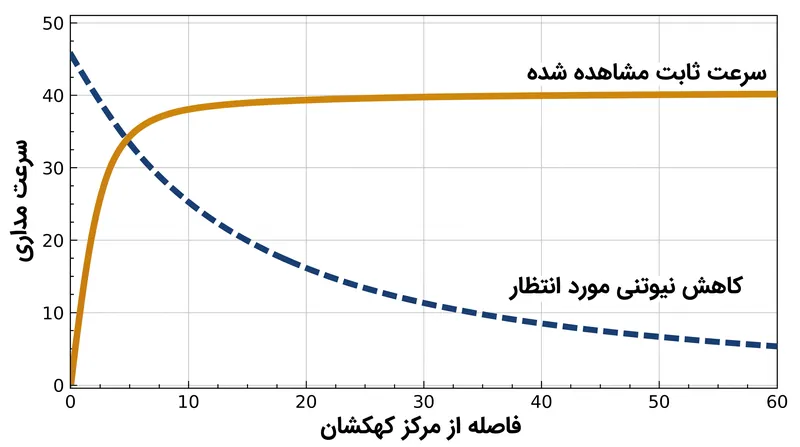 ستارگان در لبه‌های کهکشان‌ها بسیار سریع‌تر از حد انتظار می‌چرخند و اولین شواهد عمده برای هاله‌های ماده تاریک را فراهم می‌کنند.