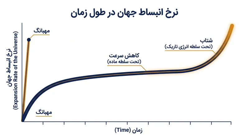 کشف شتاب‌گیری انبساط کیهانی در سال ۱۹۹۸ فیزیکدانان را مجبور کرد تا انرژی تاریک را به مدل استاندارد معرفی کنند.