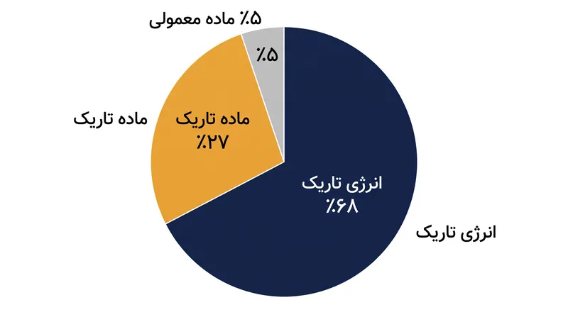 مدل استاندارد کیهان‌شناسی حکم می‌کند که ۹۵٪ جهان از بخش تاریک تشکیل شده است.