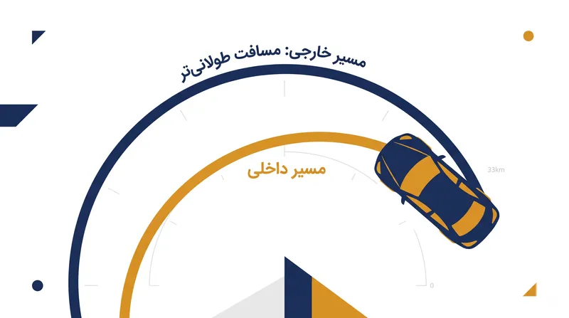 از آنجا که چرخ بیرونی در هنگام پیچیدن مسیر طولانی‌تری را طی می‌کند، باید سریع‌تر از چرخ داخلی بچرخد.