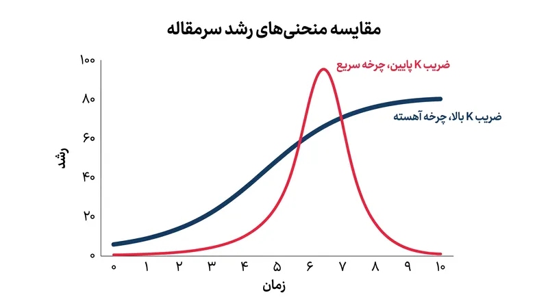 زمان چرخه اغلب میزان دسترسی کلی را بیشتر از نرخ اشتراک اولیه تعیین می‌کند.