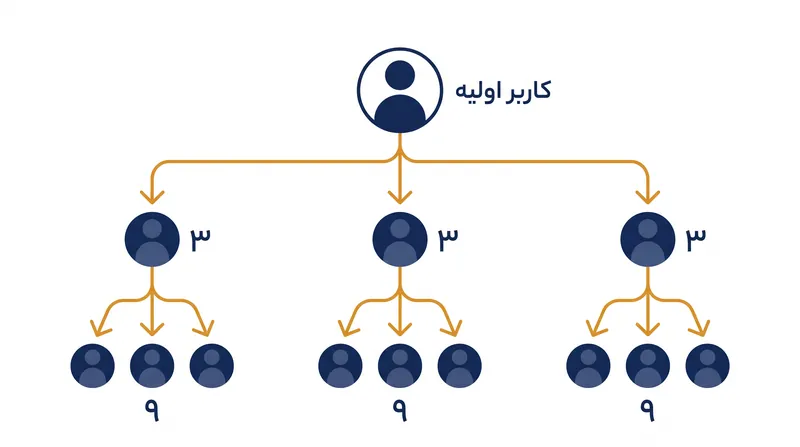 فاکتور K بزرگتر از ۱.۰ نشان‌دهنده رشد تصاعدی است.